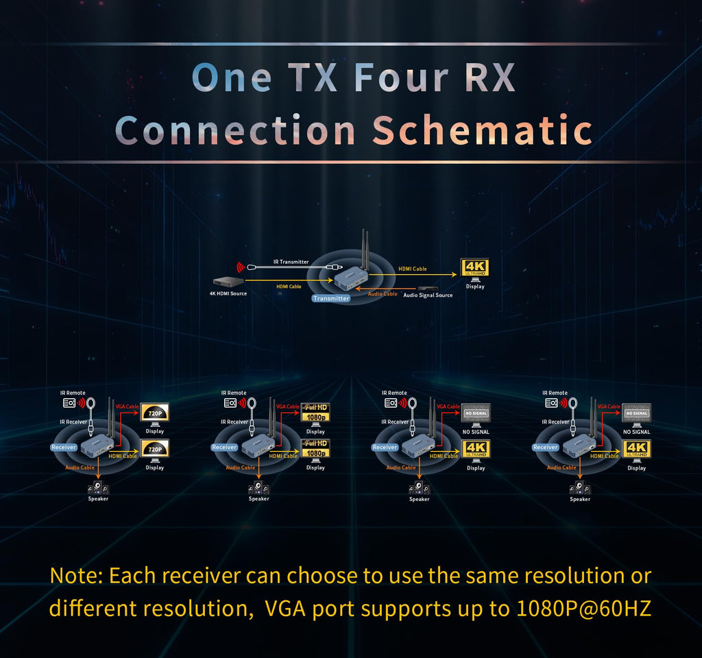 Wireless HDMI Transmitter and Receiver 4k,Up to 4 RX