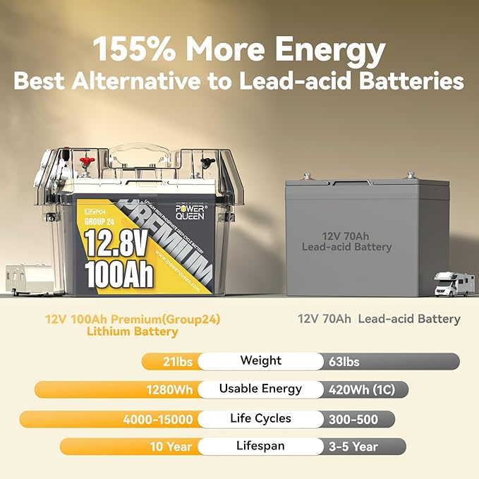 Power Queen 12V 100Ah LiFePO4 Battery BCI Group 24 Lithium Battery, Deep Cycle Battery with 100A BMS, 1280Wh, Up to 15000 Cycles & 10-Year Lifespan for Trailer RV, Motor Home, Marine