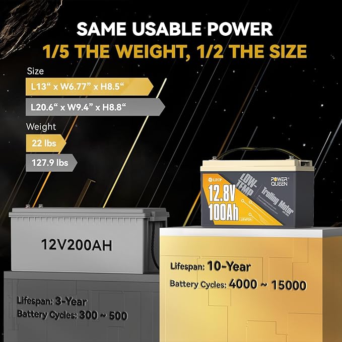 Power Queen 12.8V 100Ah Low-Temp LiFePO4 Battery with 12V40A Charger, Low Temperature Protection, Built-in 100A BMS, Grade A Battery Cell, Up to 15000+ Cycles, Perfect for Trolling Motor, Marine, RV