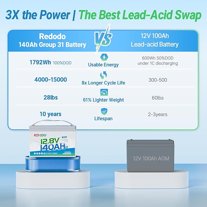 Redodo Smart Bluetooth 12V 140Ah LiFePO4 Battery, Group31 Lithium Battery, 10 Years Lifetime, 150A BMS, Real-Time Monitoring, Perfect for RVs, Marine, Boat, Solar and Off Grid 4 Pack