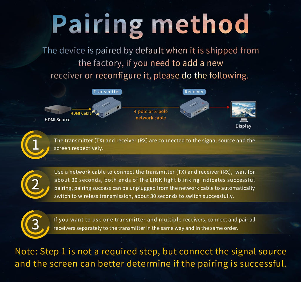 Wireless HDMI Transmitter and Receiver 4k,Up to 4 RX