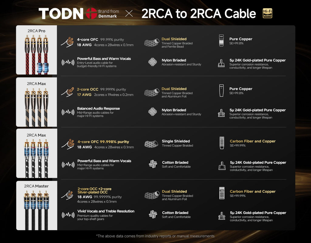 TODN HiFi RCA Audio Cable Shielded Stereo Cord for Audiophile, 1.64ft