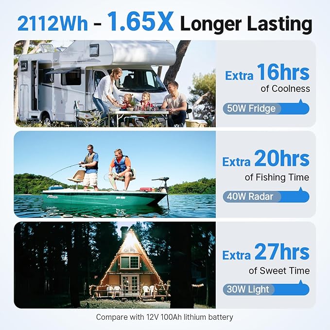 Redodo Group 31 Bluetooth LiFePO4 Battery 12V 165Ah, 2112Wh Max. Energy, 165A BMS with Low Temp Protection, Perfect for RV, Marine, Solar, Home Energy Storage (2 Pack)