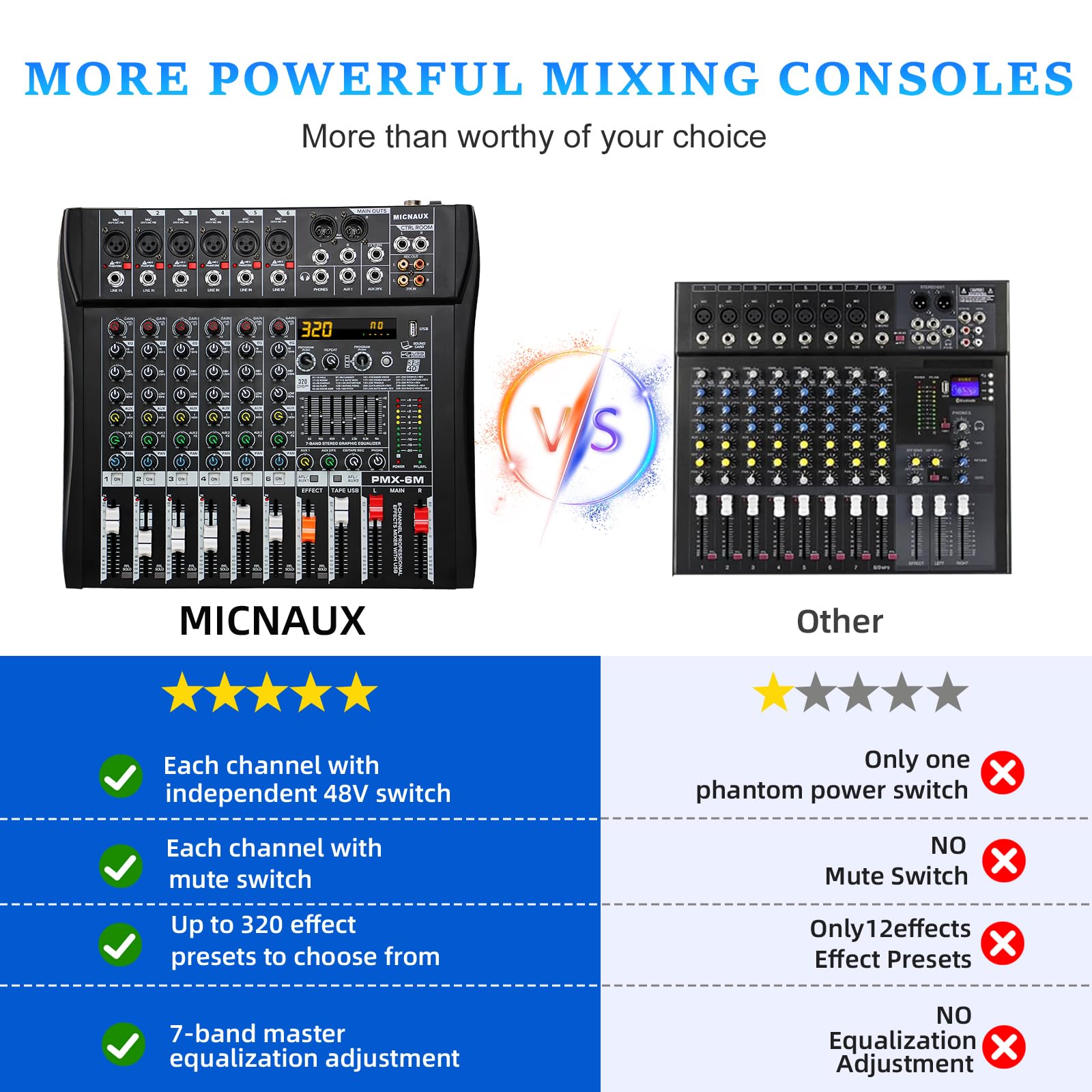 MICNAUX Audio Mixer 6 Channel Professional Mixer Console with 320 DSP Effects, 7-band EQ Sound Mixing Board Digital DJ Mixer w/USB Bluetooth MP3 for Recording, Independent 48V Power & Mute Button